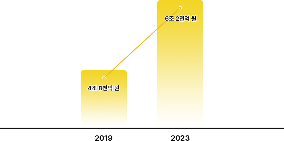 건강기능식품 시장 규모 5년 새 27% 증가