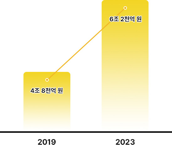 건강기능식품 시장 규모 5년 새 27% 증가